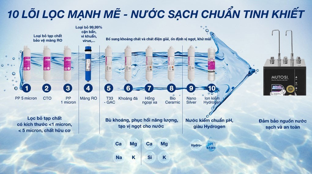 Máy lọc nước RO nóng nguội lạnh Hydrogen ion kiềm Mutosi MP-S1021H 10 lõi 