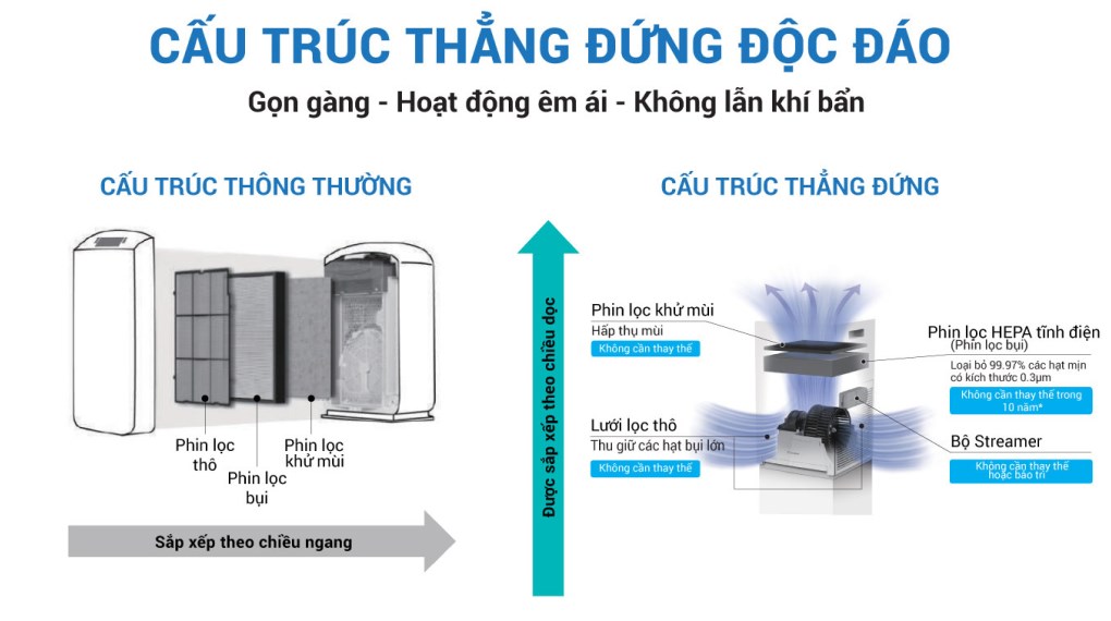 Máy lọc không khí Daikin MC30YVM7 25W